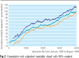 Figure 2 From Cumulative Risk Adjusted Mortality Chart For
