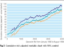 figure 2 from cumulative risk adjusted mortality chart for