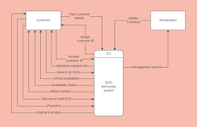 Online Diagram Software Visual Solution Lucidchart