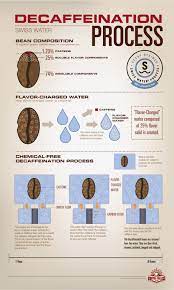 Swiss Water Decaffeination Process Jpg 970 1616 Decaffeinated Coffee Coffee Infographic Decaffeinated