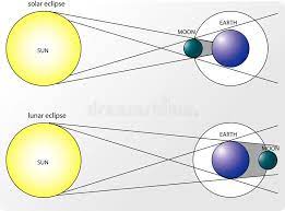 The bright regions on the maps below show where each eclipse will be visible. Solar And Lunar Eclipses 2d Illustration Of Solar And Lunar Eclipses Ad Eclipses Lunar Solar And Lunar Eclipse Lunar Eclipse Diagram Lunar Eclipse