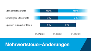 Unseren klienten raten wir grundsätzlich davon ab, bis auf wäre es sinnvoll ein kleinunternehmen nach §19 ustg ohne mwst. Mehrwertsteuer In Der Gastronomie 5 7 16 Oder 19 Prozent