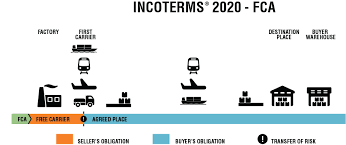 Because of its flexibility of use and clarity, fca is the best incoterm for wholesale suppliers that do not want (or do not have the means) to provide for transportation. Fca Free Carrier Incoterms Explained