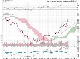 the gold price charts right now trend lines support and