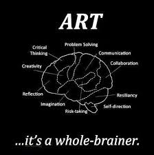 Here S A Diagram To Represent The Idea That Art Requires A Great Deal Of Brain Power Art Lessons Middle School Elementary Art Art Classroom