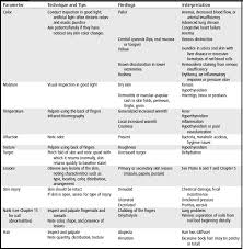 Skin And Wound Inspection And Assessment Musculoskeletal Key