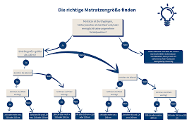 Die platzverhältnisse in ihrer wohnung, ihr. Matratzengrossen Tabelle Welche Matratze Zu Ihnen Passt