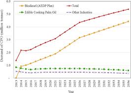 Value represents the benchmark prices which are representative of the global market. The Potential Of Palm Oil Production As A Pathway To Energy Security In Thailand Sciencedirect