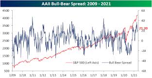 But high short interest can be helpful in determining when to buy an investment you believe in. Does Anyone Else Think A Catastrophic Market Crash Is Not Coming Anytime Soon Stocks