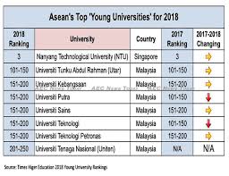 Universiti sains islam malaysia (usim) which was previously known by the name 'kolej universiti islam malaysia' in the way of rankings, qs world ranking ranks universiti malaysia pahang universiti sains malaysia is an autonomous university which was established in june 1969. Malaysia Swamps Asean S Best Young University List