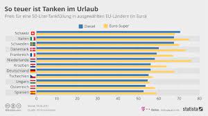 So exakt sind die benzinpreise noch nie ausgewertet worden: In Welchen Landern Kann Man Gunstig Tanken