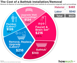 The average cost to install a bathtub is $2,800, but ranges from $800 to $4,600, depending on the type tub replacement costs $400 to $2,000 on average for labor. How Much Does It Cost To Install Or Replace A Bathtub