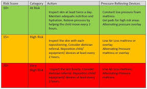 Care plan ncp nursing care plan. Clinical Guidelines Nursing Pressure Injury Prevention And Management