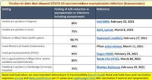 Researcher who helped discover astrazeneca vaccine says it can limit virus transmission. Vaccine Effectiveness Against Severe Covid 19 And Transmission Bioserendipity