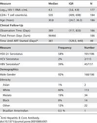 Hsv 1gg, type specific ab result : Hiv 1 Hsv 2 Co Infected Adults In Early Hiv 1 Infection Have Elevated Cd4 T Cell Counts