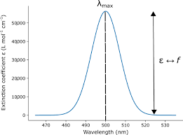 Check spelling or type a new query. Comparative Dataset Of Experimental And Computational Attributes Of Uv Vis Absorption Spectra Scientific Data