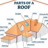 It also provides a point of attachment for the gutters of the house, along with the drain pipes, facilitating drainage 1