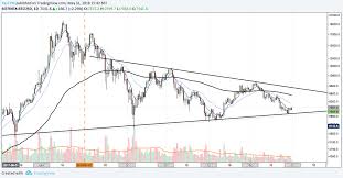 Weekly Wrap Up Btc Eos Trx And Gnt Price Analysis