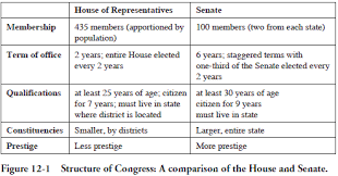 The Legislative Branch For Ap U S Government Education Com Government Lessons Teaching Government Ap Government