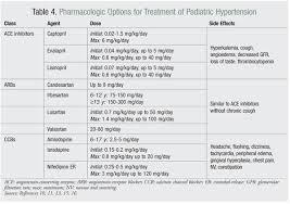 Pediatric Hypertension A Review Of Diagnosis And Treatment