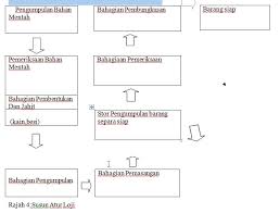 Check spelling or type a new query. Definisi Susun Atur Pengeluaran Malaygosa