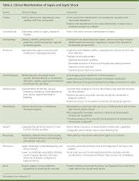 Early Recognition And Management Of Sepsis In Adults The