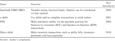 You'll need the name of the person or. Non Cash Payment Options In Malaysia Semantic Scholar