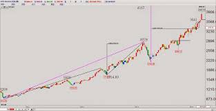 蔡森 隨勢而為 技術分析 nasdaq生技類周線 上櫃生技醫療類日線 chart nasdaq line chart