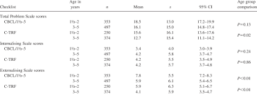 Age Stratifi Ed Scale Scores For Child Behavior Checklist