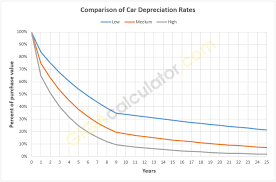 Car Depreciation Calculator Calculate Depreciation Of A