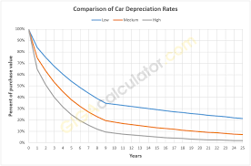 car depreciation calculator calculate depreciation of a