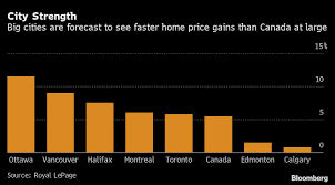 Even a crash that wipes out 20% of the market will only revert us back to the prices of a year or two ago. Canada S Most Expensive Housing Market Poised For 2021 Rebound Bnn Bloomberg