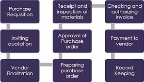 Cara perpanjang sim online tak perlu mengantre, mudah dan simpel. Perbedaan Pembelian Dan Pengadaan Brankaspedia Blog Tutorial Dan Tips