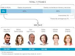 La líder de cs ha defendido que felipe vi está siendo ejemplar en su forma de actuar y que la monarquía parlamentaria es el mismo sistema que tienen los países. Presupuestos Casa Real Grafico Espana El Mundo