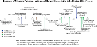 Lyme And Other Tickborne Diseases Increasing Cdc Online