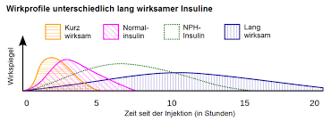 Insuline Diabetesportal At