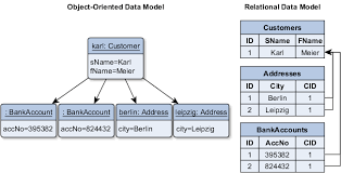 Image result for Relational Database