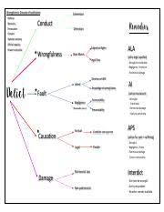 South africa travel and city maps & guidebooks. Delict Nb Mindmap Pdf Wrongfulness Grounds Of Justification Defence Necessity Provocation Consent Statutory Autority Official Capacity Power To Course Hero