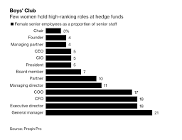 Bloomberg on Twitter: "It's hard to find data on workers in the $3.2 trillion  hedge-fund industry, but what's out there suggests it's even more  segregated by race and gender than other corners