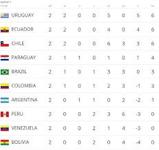 The copa america is an international football association competition that established in 1916. Arsenal Striker Scores Again Alexis Sanchez Takes Chile Top Of World Cup Qualifying With Two Goals Daily Mail Online