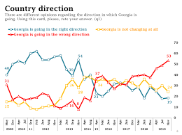 Public Attitudes Political Ratings In Ndi Commissioned Survey Civil Ge