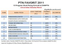 Berikut ini informasi mengenai daya tampung program studi saintek dan soshum di unair, ub, dan uns untuk sbmptn 2021 beserta perbandingan peminatnya di tahun sebelumnya. Prodi Paling Diminati Di Universitas Sebelas Maret