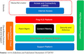 Panduan untuk log in yes id dan password ke akaun vle frog. The Drivers For Cloud Based Virtual Learning Environment Examining The Moderating Effect Of School Category Emerald Insight