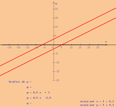 Generalizzando possiamo affermare che l'equazione di una retta passante per due punti. Equazione Della Retta Geometria Analitica