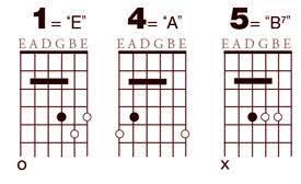 Getting Started With A Partial Capo