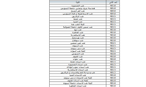 تمَّ الإعلان عَنْ نَتَائِج الثَّانَوِيَة العامة 2021 اليوم 17 أغسطس، وجاءت النتائج مختلفة كليا عَنْ. Ù„ÙŠÙ†Ùƒ Ø±Ø§Ø¨Ø· Ù…ÙˆÙ‚Ø¹ ØªÙ†Ø³ÙŠÙ‚ Ø§Ù„Ø«Ø§Ù†ÙˆÙŠØ© Ø§Ù„Ø¹Ø§Ù…Ø© Ø§Ù„Ù…Ø±Ø­Ù„Ø© Ø§Ù„Ø£ÙˆÙ„Ù‰ ØªÙ†Ø³ÙŠÙ‚ ÙƒÙ„ÙŠØ§Øª Ø§Ø¯Ø¨ÙŠ ÙˆØ¹Ù„Ù…ÙŠ Ø¨Ø§Ù„Ø£Ø±Ù‚Ø§Ù… Ù…Ø¤Ø´Ø±Ø§Øª ØªÙ†Ø³ÙŠÙ‚ Ø§Ù„ÙƒÙ„ÙŠØ§Øª 2020 Ø¨Ø¬Ù…ÙŠØ¹ Ø§Ù„Ù…Ø­Ø§ÙØ¸Ø§Øª