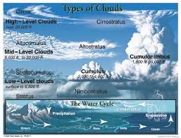 Digital signage made easy design and schedule content on your screens, from the cloud Product Types Of Clouds Chart Stationery School Essentials
