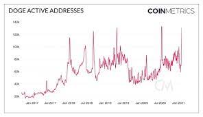 <p>i thought there were about 6 or 7 cryptos that are tradable on robinhood. Data Shows Dogecoin Pump Was Driven By Robinhood Buyers