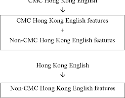 Chinese and english are the official languages of hong kong. Two Varieties Of Hong Kong English Language Use In Computer Mediated Communication Compared To Other Forms Of Written English Among Hong Kong Adolescents Semantic Scholar