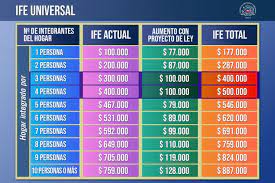 El proceso de postulación de este beneficio se encuentra cerrado. Ife Universal 2021 Cuales Son Los Nuevos Montos Requisitos Y Cuando Se Puede Postular En Cancha